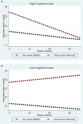 Dynamics of self-control during choice and post-choice consumption quantity